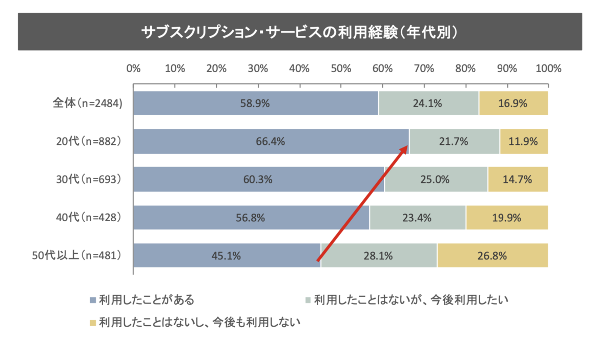 サブスクリプション・サービスの利用経験（年代別）