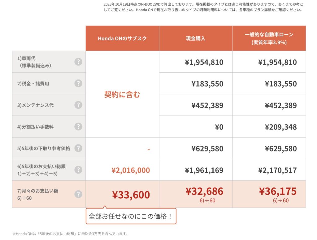 Honda ONの料金表